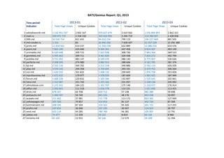 BATI/Gemius Report: Q1, 2013

     Time period:                       2013-01                              2013-02                                  2013-03
     Indicator:          Total Page Views     Unique Cookies    Total Page Views     Unique Cookies    Total Page Views     Unique Cookies

 1   odnoklassniki.md   1 132 951 747       2 842 167          970 657 479         2 619 926          1 076 894 891       2 842 321
 2   mail.ru            109 975 770         2 318 150          103 424 094         2 246 719          114 396 047         2 428 058
 3   999.md             50 530 754          821 655            96 052 256          790 119            106 227 669         881 505
 4   md.rutube.ru       1 353               83                 26 940 296          7 658 427          61 257 528          15 291 380
 5   protv.md           11 818 561          610 237            11 550 158          622 889            12 686 016          633 576
 6   point.md           7 863 199           435 046            9 304 341           447 458            9 814 307           493 149
 7   unimedia.md        6 620 648           309 715            7 621 928           308 736            7 861 364           369 533
 8   gismeteo.md        5 995 463           399 711            4 461 829           329 598            7 820 272           492 799
 9   publika.md         5 721 055           483 147            6 549 670           486 140            6 775 907           530 026
10   perfecte.md        3 998 349           274 980            3 882 913           288 606            4 181 785           281 376
11   kp.md              2 322 110           369 742            2 212 218           340 886            2 562 133           426 028
12   play.md            3 070 142           294 358            2 720 695           293 191            2 470 752           306 564
13   noi.md             1 620 552           301 822            1 608 132           299 849            1 976 728           353 828
14   inprofunzime.md    1 672 415           179 077            1 978 935           187 600            1 963 925           187 949
15   forum.md           1 600 229           220 832            1 503 584           192 897            1 535 645           202 841
16   totul.md           1 312 987           251 742            1 255 162           231 097            1 338 138           245 092
17   allmoldova.com     1 272 931           184 225            1 301 797           175 148            1 232 077           176 914
18   allfun.md          1 056 841           111 318            1 018 378           110 331            1 021 666           113 415
19   drive.md           678 267             66 708             839 712             57 148             982 380             59 698
20   piataauto.md       1 060 507           56 749             845 226             48 176             843 438             50 097
21   acasatv.md         151 442             37 981             715 778             113 172            833 342             127 949
22   yellowpages.md     395 566             79 857             414 854             81 137             462 720             87 368
23   kommersant.md      298 595             87 504             319 561             95 420             391 721             117 255
24   profm.md           147 824             36 040             197 195             40 507             124 825             30 797
25   vesti.md           633 119             44 285             780 760             46 381             105 007             13 791
26   joblist.md         75 477              11 259             59 322              8 819              64 156              8 960
27   reclame.md         45 105              15 931             40 166              13 579             39 208              12 394
 