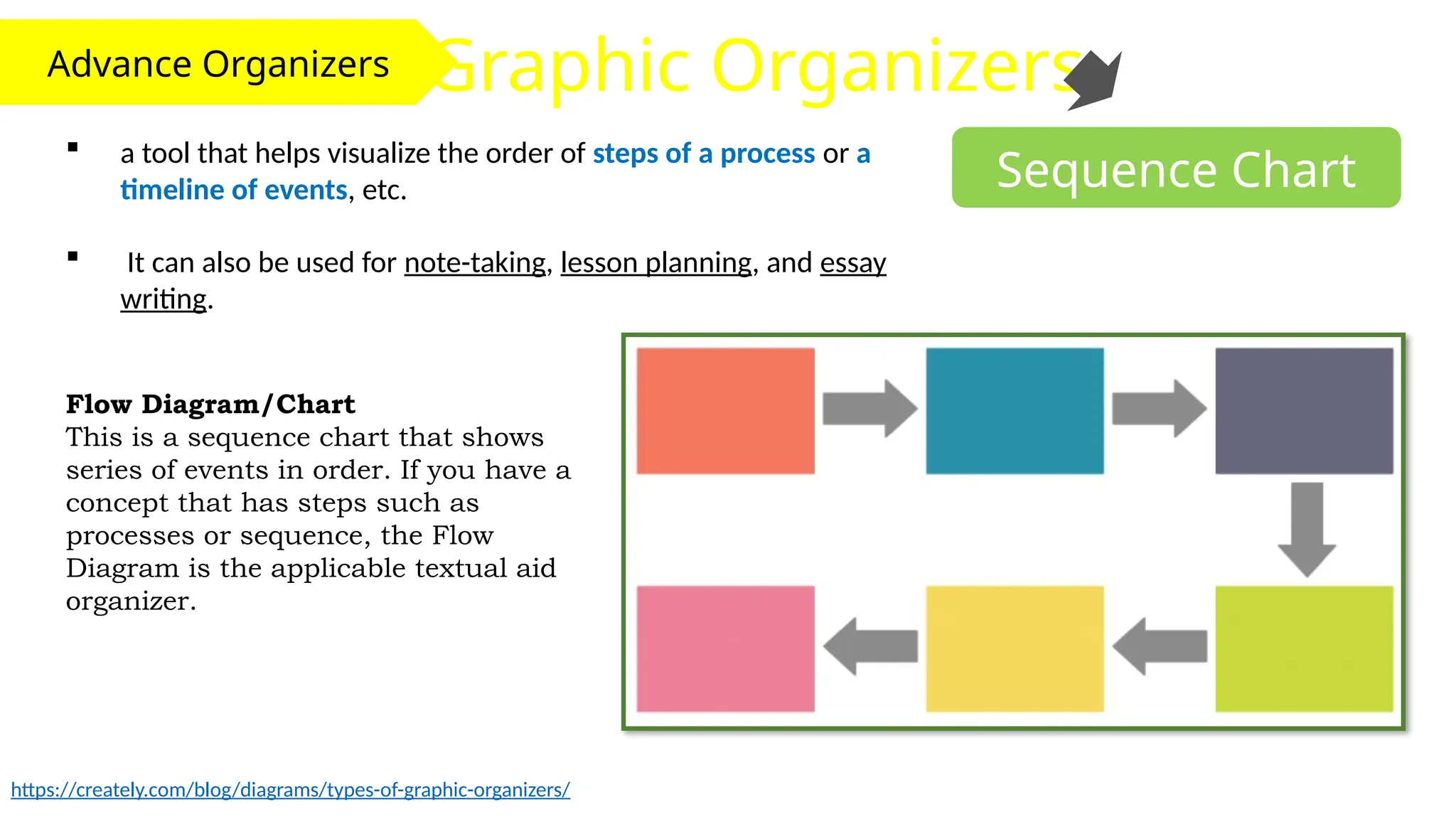 Advance Organizers Graphic Organizers
Sequence Chart
 a tool that helps visualize the order of steps of a process or a
timeline of events, etc.
 It can also be used for note-taking, lesson planning, and essay
writing.
https://creately.com/blog/diagrams/types-of-graphic-organizers/
Flow Diagram/Chart
This is a sequence chart that shows
series of events in order. If you have a
concept that has steps such as
processes or sequence, the Flow
Diagram is the applicable textual aid
organizer.
 