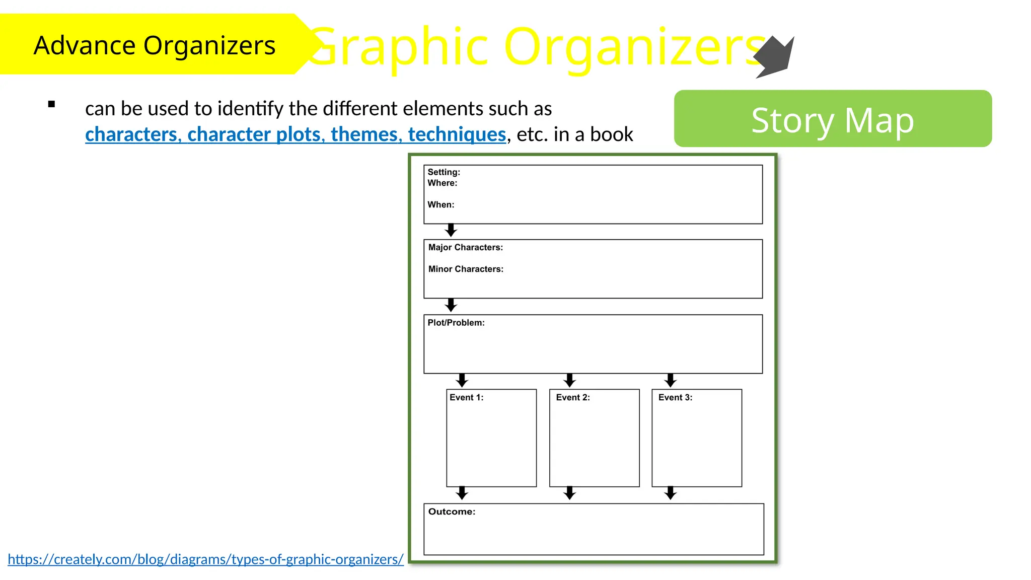 Advance Organizers Graphic Organizers
Story Map
 can be used to identify the different elements such as
characters, character plots, themes, techniques, etc. in a book
https://creately.com/blog/diagrams/types-of-graphic-organizers/
 