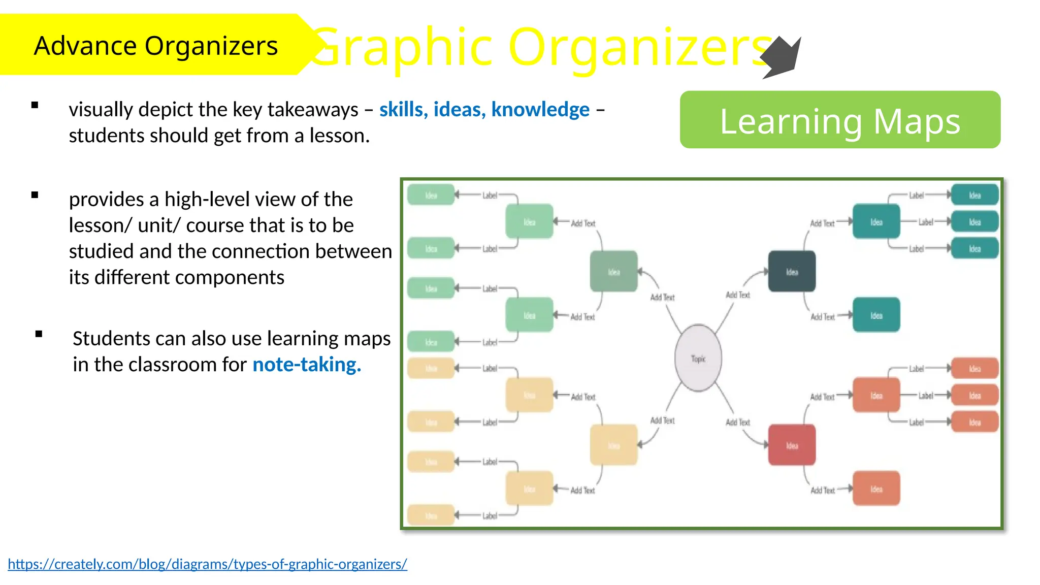 Advance Organizers Graphic Organizers
Learning Maps
 visually depict the key takeaways – skills, ideas, knowledge –
students should get from a lesson.
https://creately.com/blog/diagrams/types-of-graphic-organizers/
 provides a high-level view of the
lesson/ unit/ course that is to be
studied and the connection between
its different components
 Students can also use learning maps
in the classroom for note-taking.
 