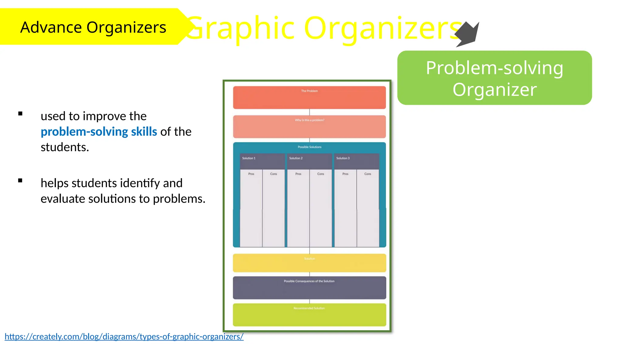 Advance Organizers Graphic Organizers
Problem-solving
Organizer
 used to improve the
problem-solving skills of the
students.
https://creately.com/blog/diagrams/types-of-graphic-organizers/
 helps students identify and
evaluate solutions to problems.
 