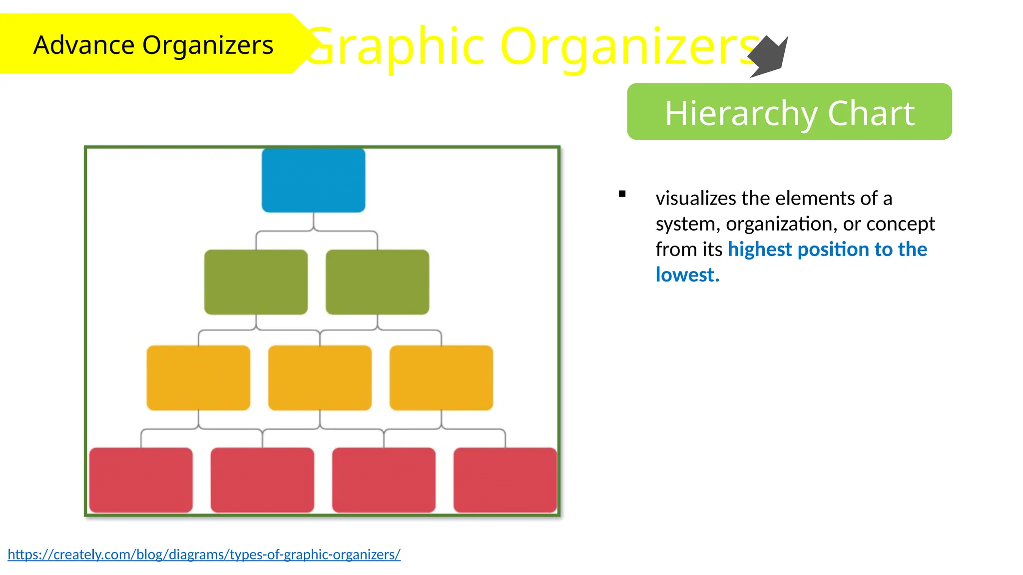 Advance Organizers Graphic Organizers
Hierarchy Chart
 visualizes the elements of a
system, organization, or concept
from its highest position to the
lowest.
https://creately.com/blog/diagrams/types-of-graphic-organizers/
 