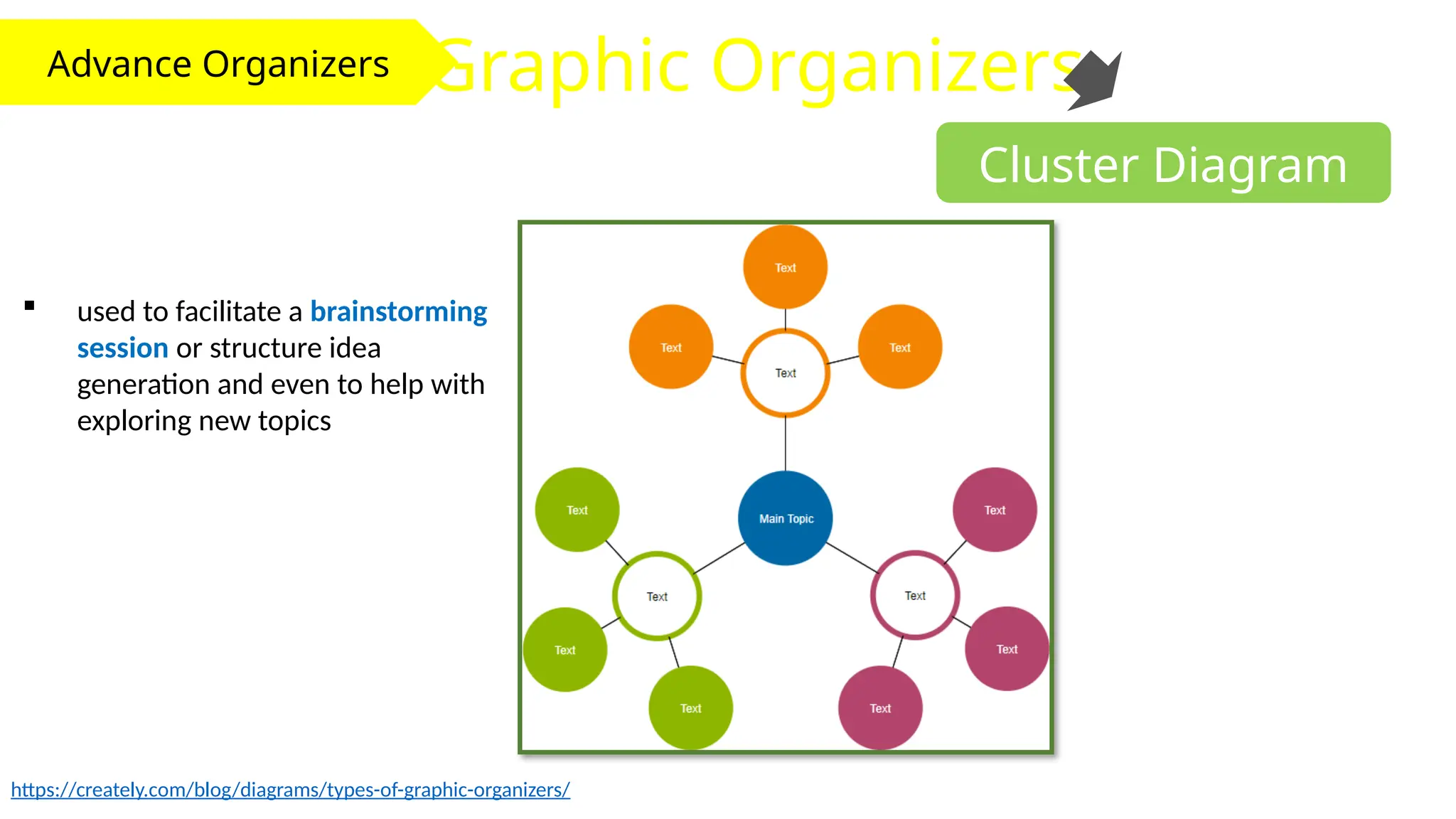Advance Organizers Graphic Organizers
Cluster Diagram
 used to facilitate a brainstorming
session or structure idea
generation and even to help with
exploring new topics
https://creately.com/blog/diagrams/types-of-graphic-organizers/
 