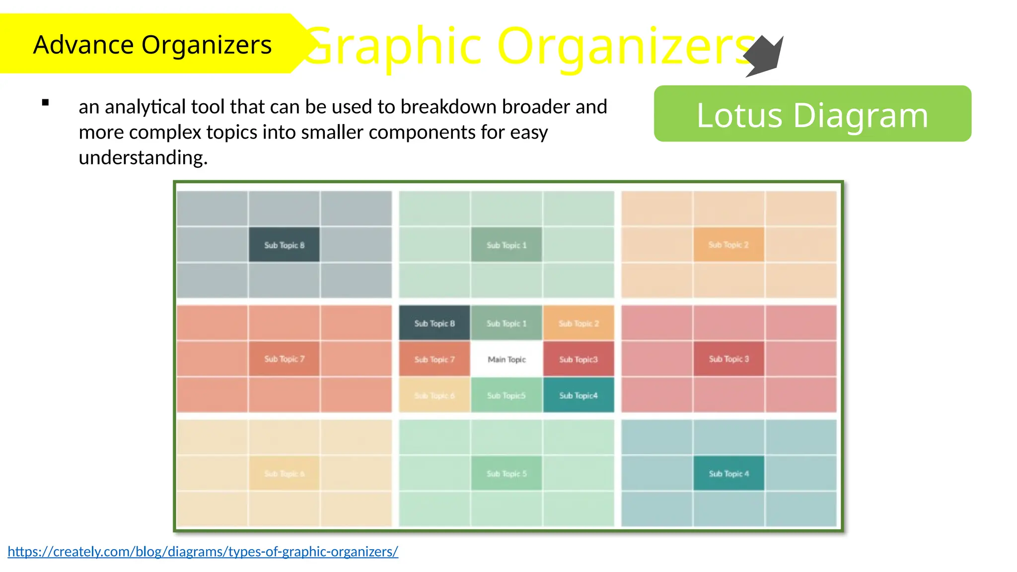 Advance Organizers Graphic Organizers
Lotus Diagram
 an analytical tool that can be used to breakdown broader and
more complex topics into smaller components for easy
understanding.
https://creately.com/blog/diagrams/types-of-graphic-organizers/
 