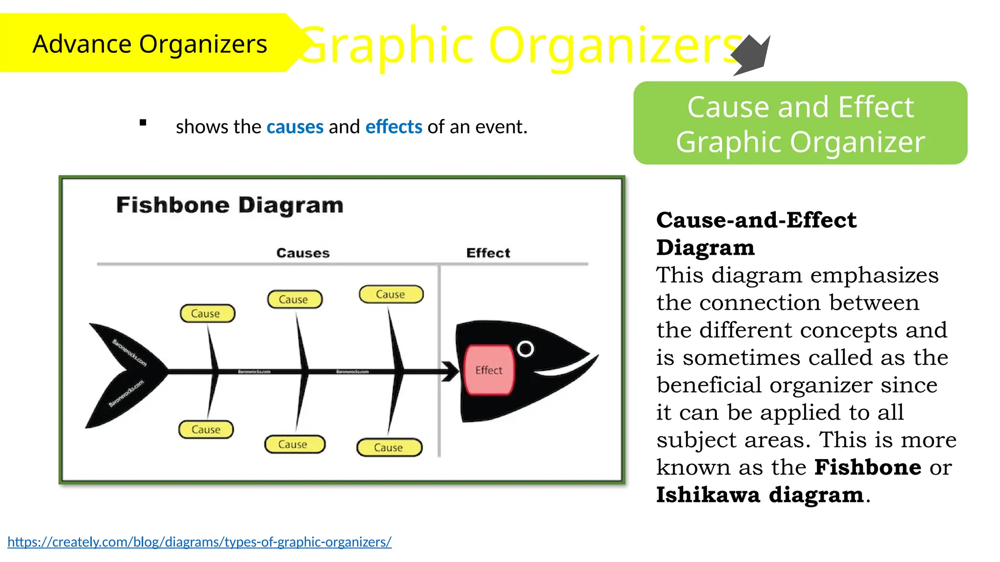 Advance Organizers Graphic Organizers
Cause and Effect
Graphic Organizer
 shows the causes and effects of an event.
https://creately.com/blog/diagrams/types-of-graphic-organizers/
Cause-and-Effect
Diagram
This diagram emphasizes
the connection between
the different concepts and
is sometimes called as the
beneficial organizer since
it can be applied to all
subject areas. This is more
known as the Fishbone or
Ishikawa diagram.
 