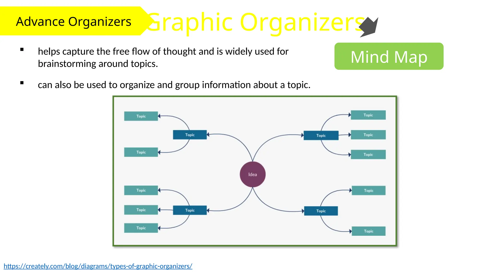Advance Organizers Graphic Organizers
Mind Map
 helps capture the free flow of thought and is widely used for
brainstorming around topics.
https://creately.com/blog/diagrams/types-of-graphic-organizers/
 can also be used to organize and group information about a topic.
 
