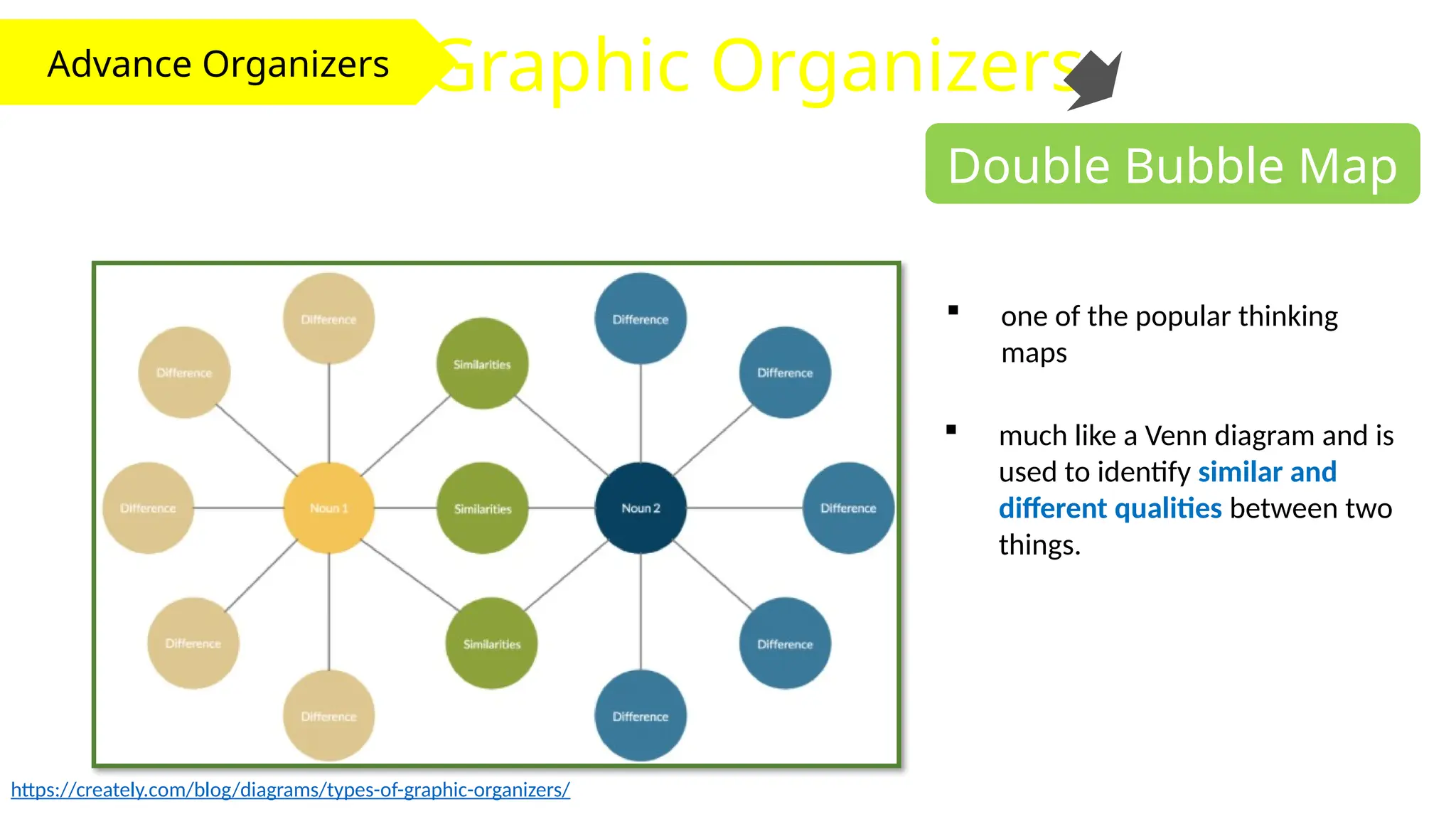 Advance Organizers Graphic Organizers
Double Bubble Map
 one of the popular thinking
maps
https://creately.com/blog/diagrams/types-of-graphic-organizers/
 much like a Venn diagram and is
used to identify similar and
different qualities between two
things.
 