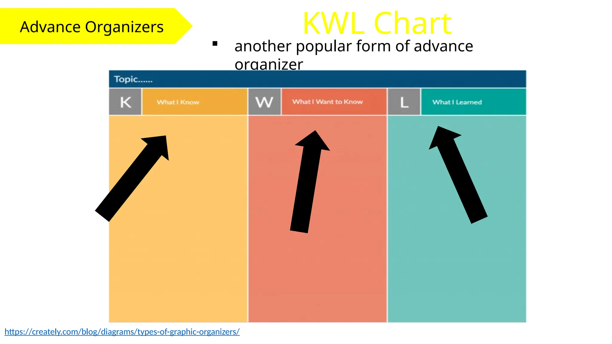 Advance Organizers KWL Chart
https://creately.com/blog/diagrams/types-of-graphic-organizers/
 another popular form of advance
organizer
 