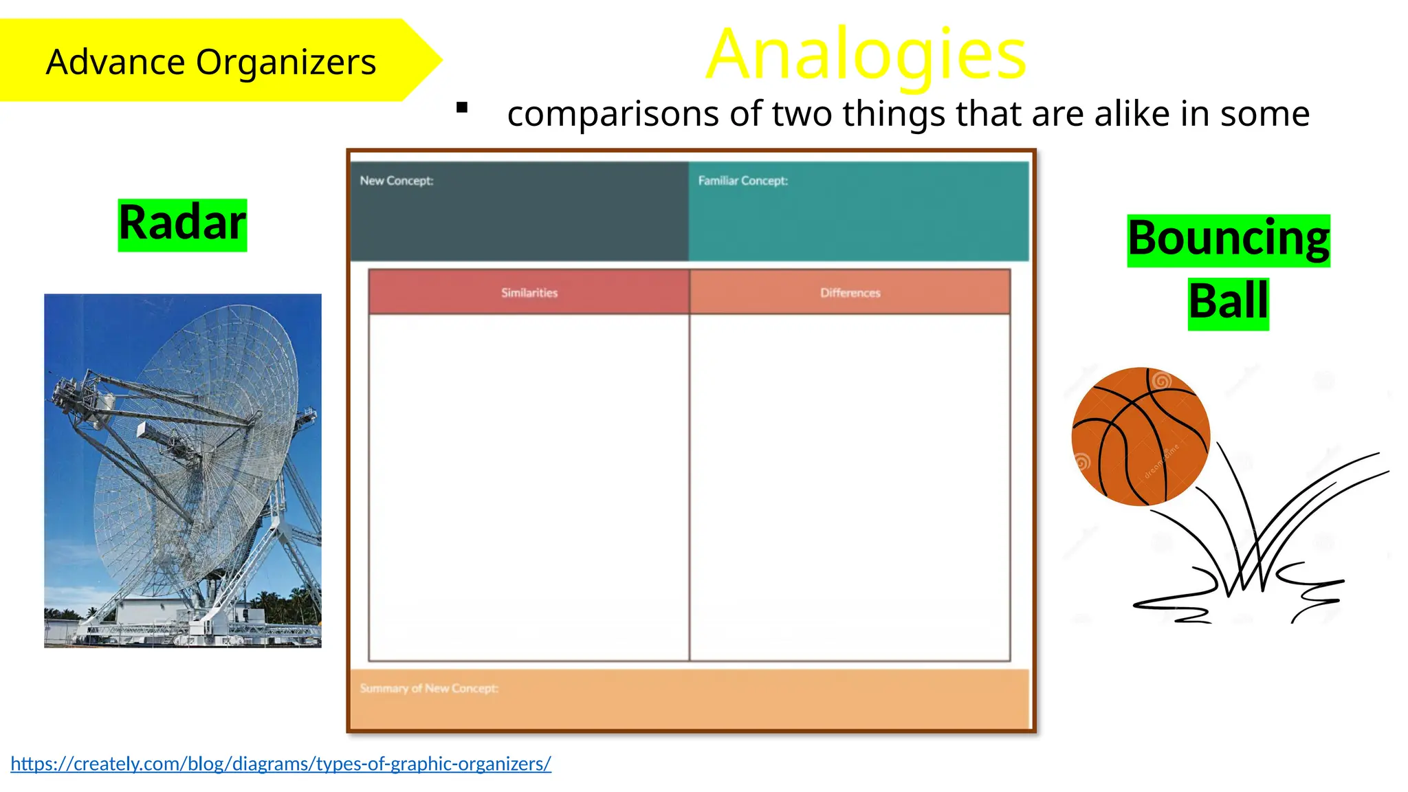 Advance Organizers Analogies
https://creately.com/blog/diagrams/types-of-graphic-organizers/
 comparisons of two things that are alike in some
way
Radar Bouncing
Ball
 
