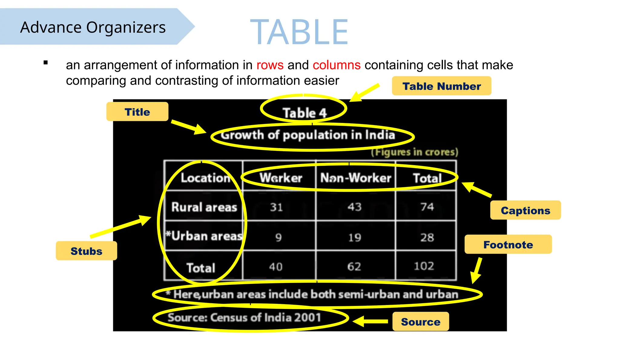 Advance Organizers
TABLE
 an arrangement of information in rows and columns containing cells that make
comparing and contrasting of information easier Table Number
Title
Captions
Stubs
Footnote
Source
 
