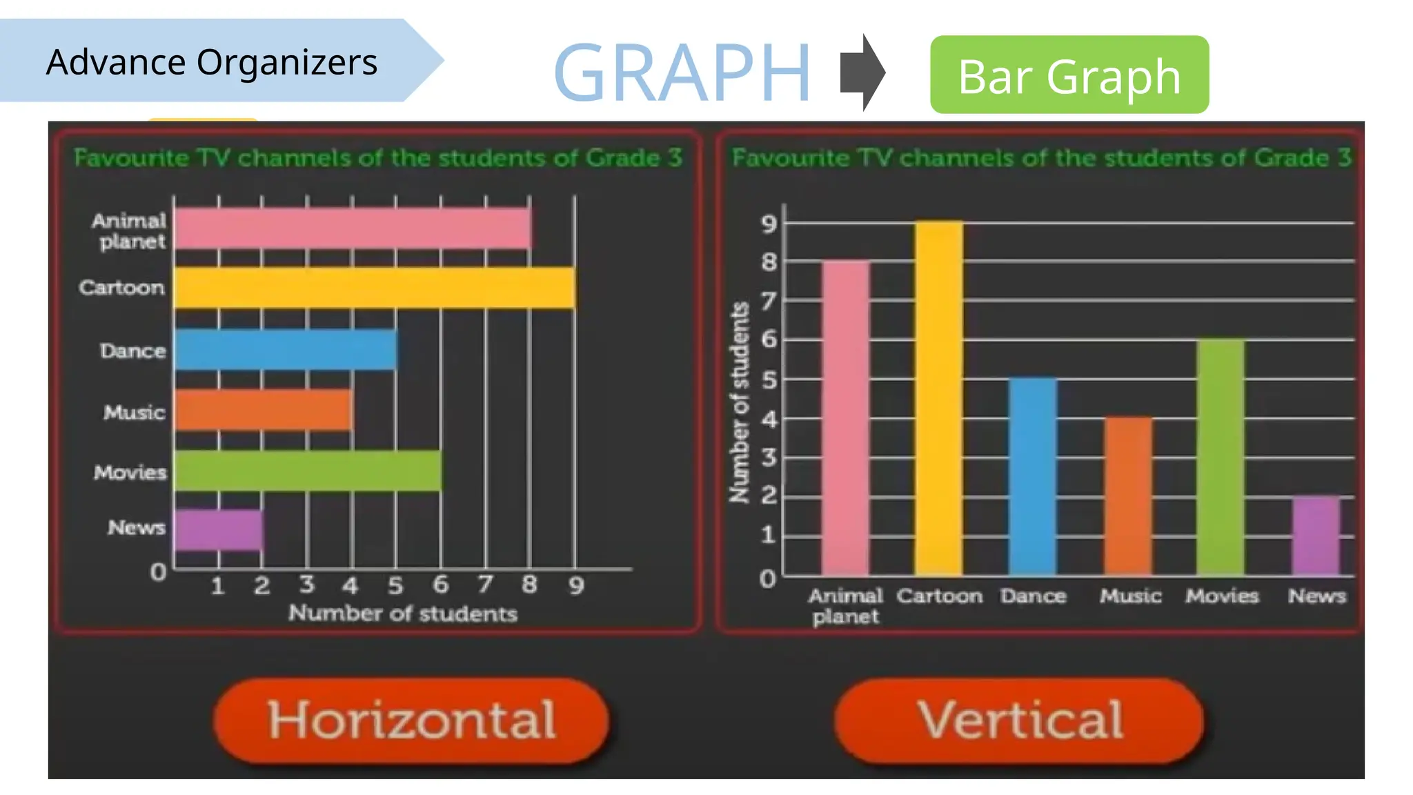 Advance Organizers
GRAPH
 used when a simple table cannot adequately
demonstrate important relationships of and within data
(Mind Tools Content Team, 2020)
Bar Graph
 uses either vertical or
horizontal bars to show
the data it represents
Title
LABELS
BARS
Advance Organizers
 