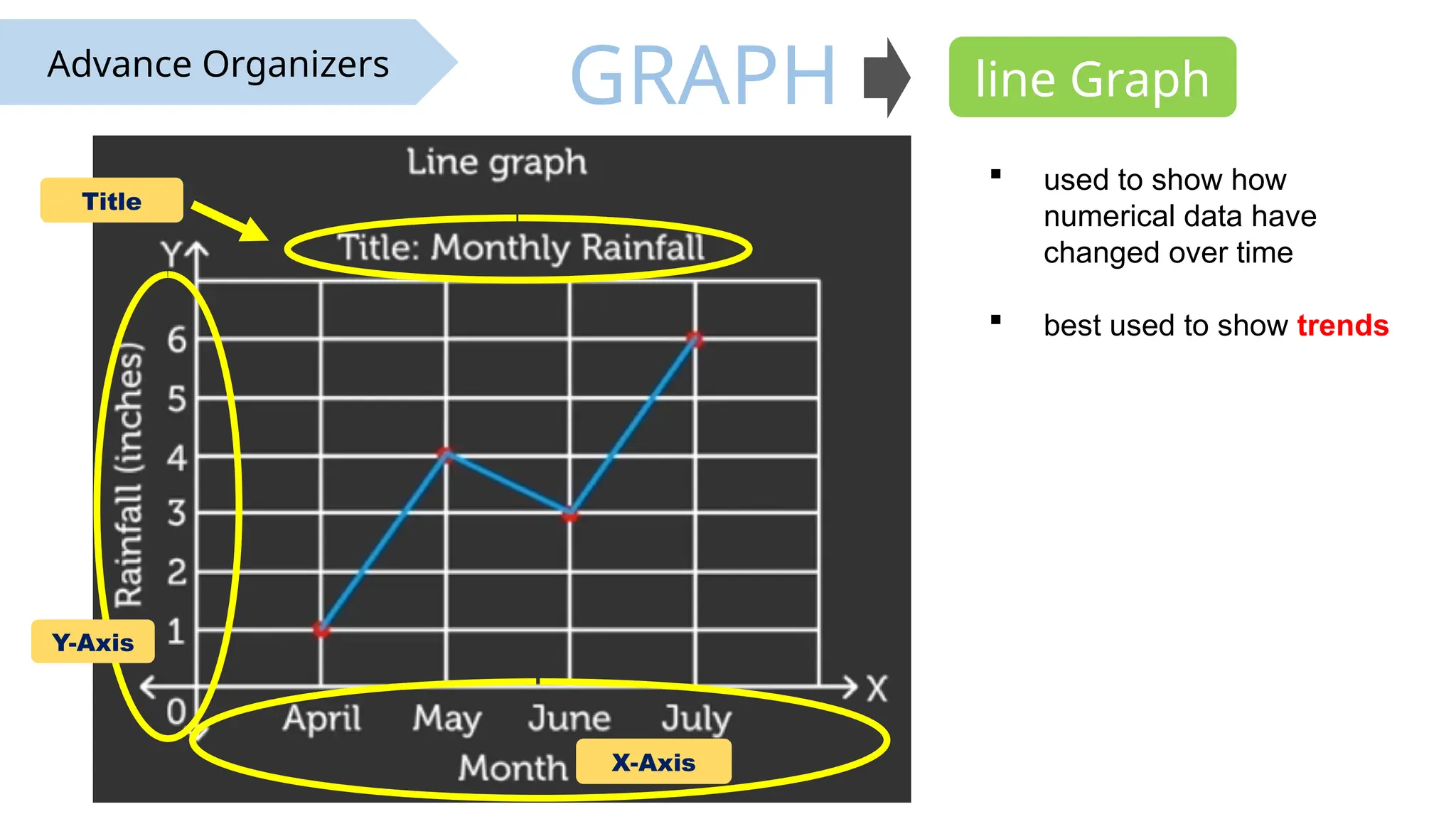 line Graph
Advance Organizers
GRAPH
 used to show how
numerical data have
changed over time
 best used to show trends
Title
X-Axis
Y-Axis
 