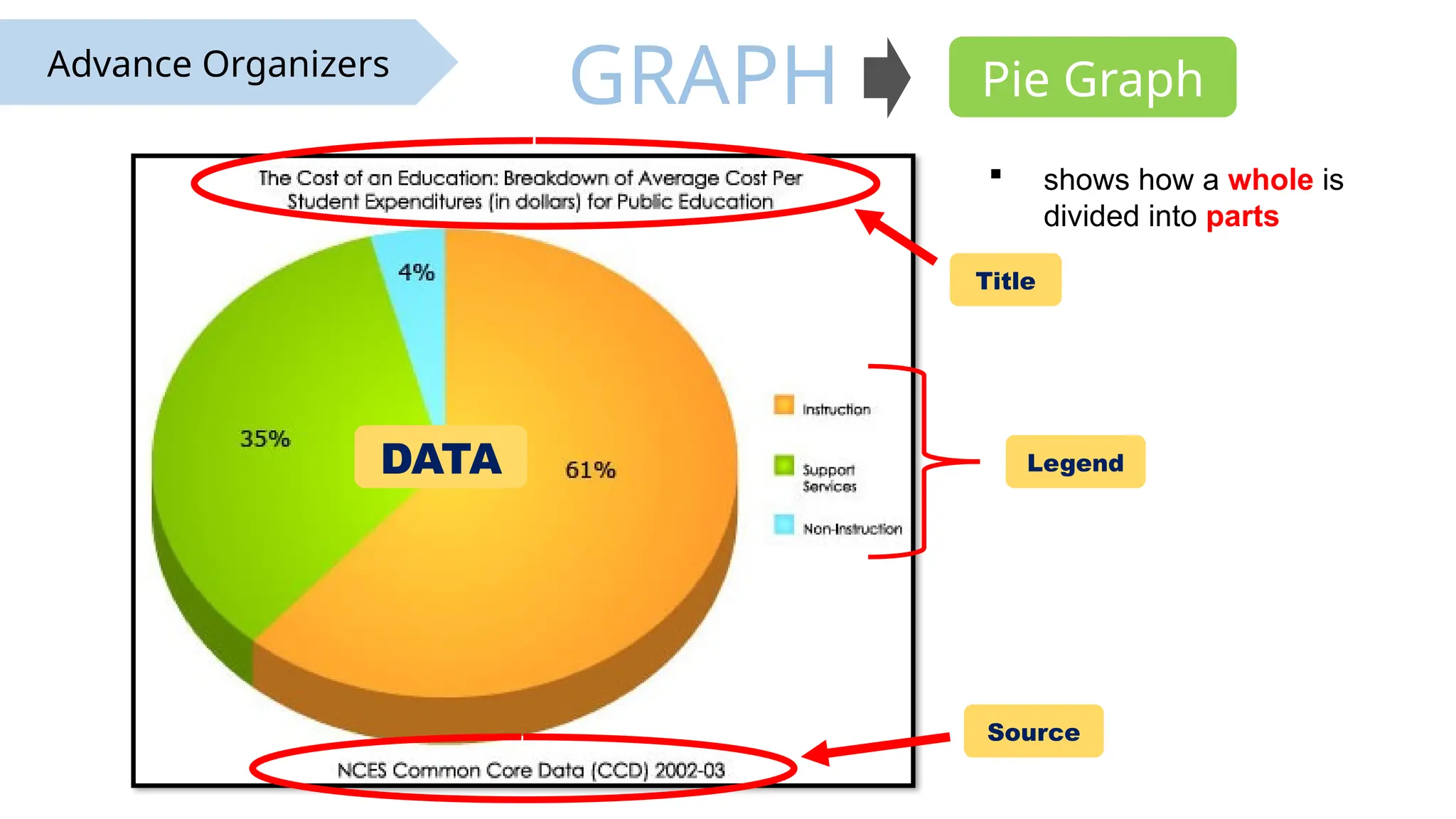 Pie Graph
Advance Organizers
GRAPH
 shows how a whole is
divided into parts
Title
Legend
DATA
Source
 