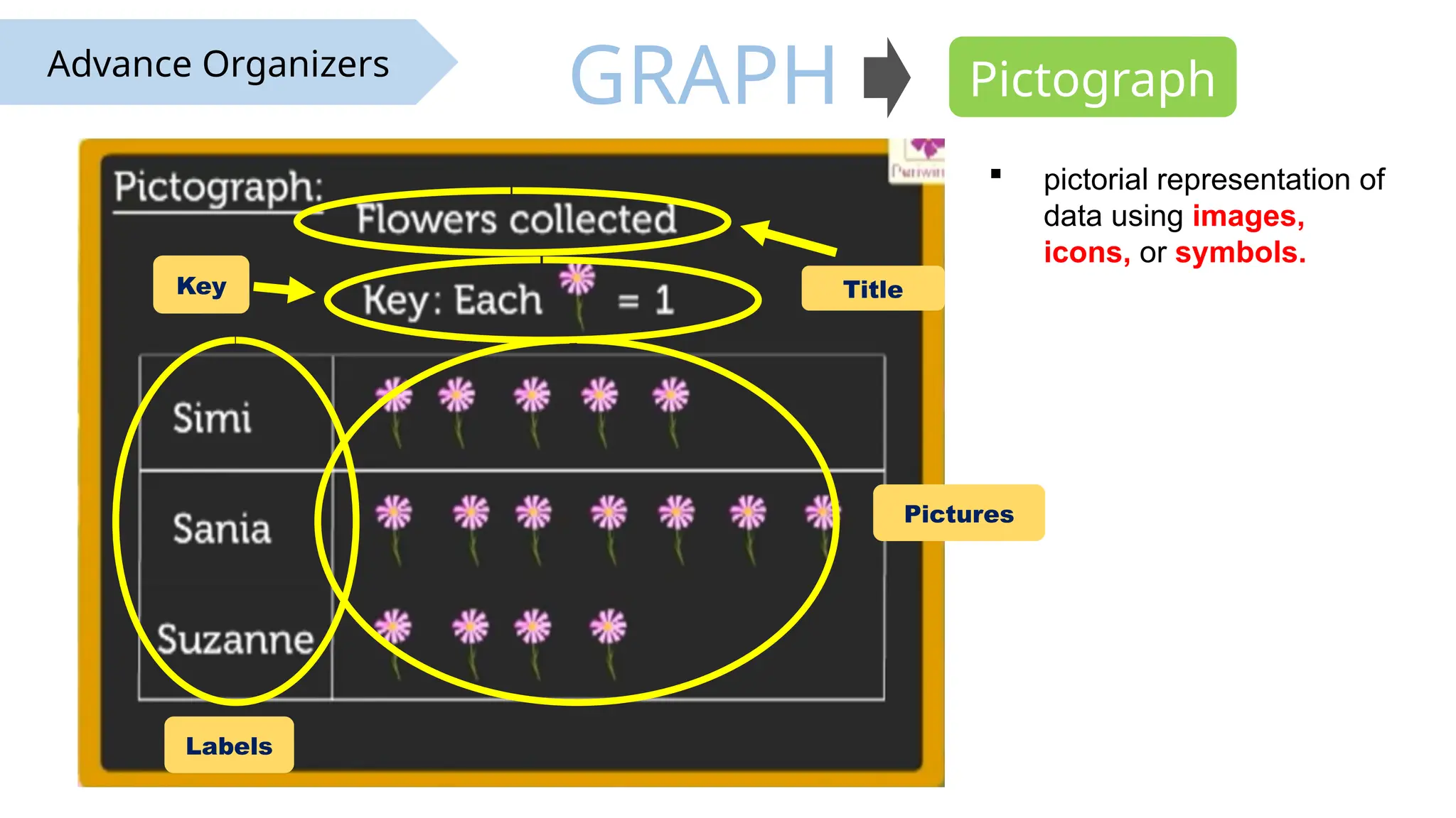 Pictograph
Advance Organizers
GRAPH
 pictorial representation of
data using images,
icons, or symbols.
Title
Pictures
Labels
Key
 