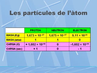Les partícules de l’àtom

 