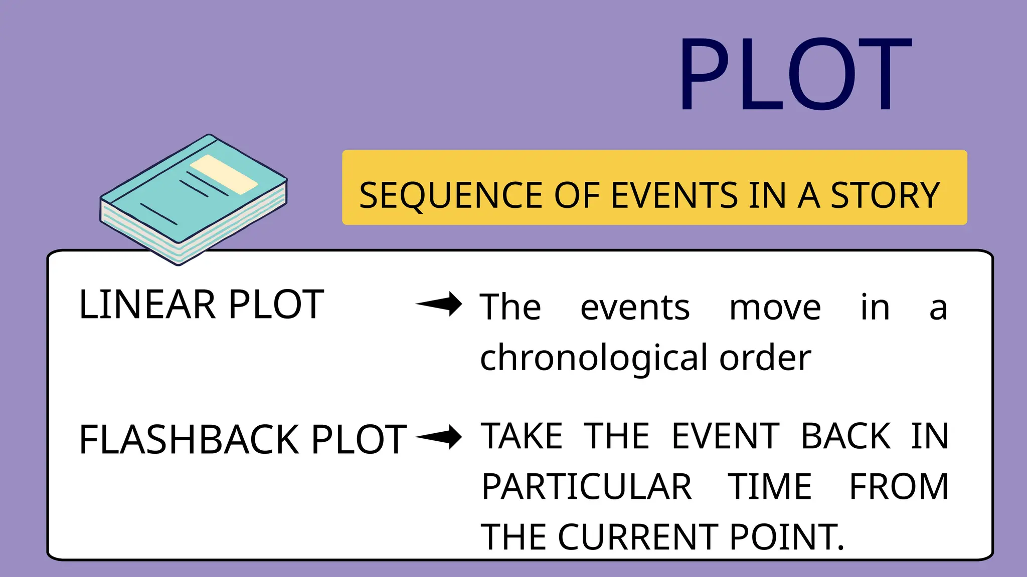 SEQUENCE OF EVENTS IN A STORY
PLOT
LINEAR PLOT The events move in a
chronological order
FLASHBACK PLOT TAKE THE EVENT BACK IN
PARTICULAR TIME FROM
THE CURRENT POINT.
 
