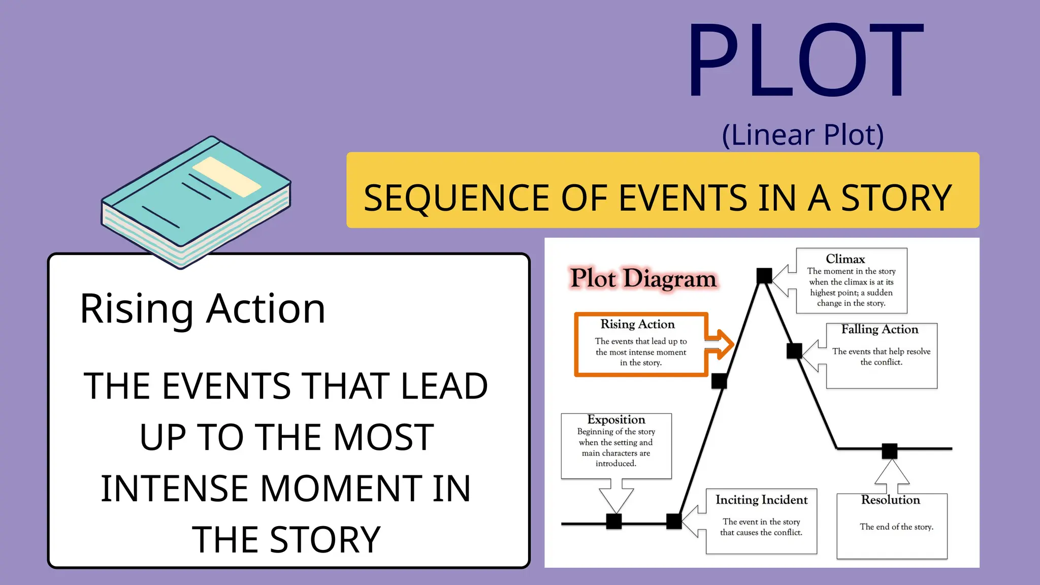 SEQUENCE OF EVENTS IN A STORY
Rising Action
THE EVENTS THAT LEAD
UP TO THE MOST
INTENSE MOMENT IN
THE STORY
PLOT
(Linear Plot)
 