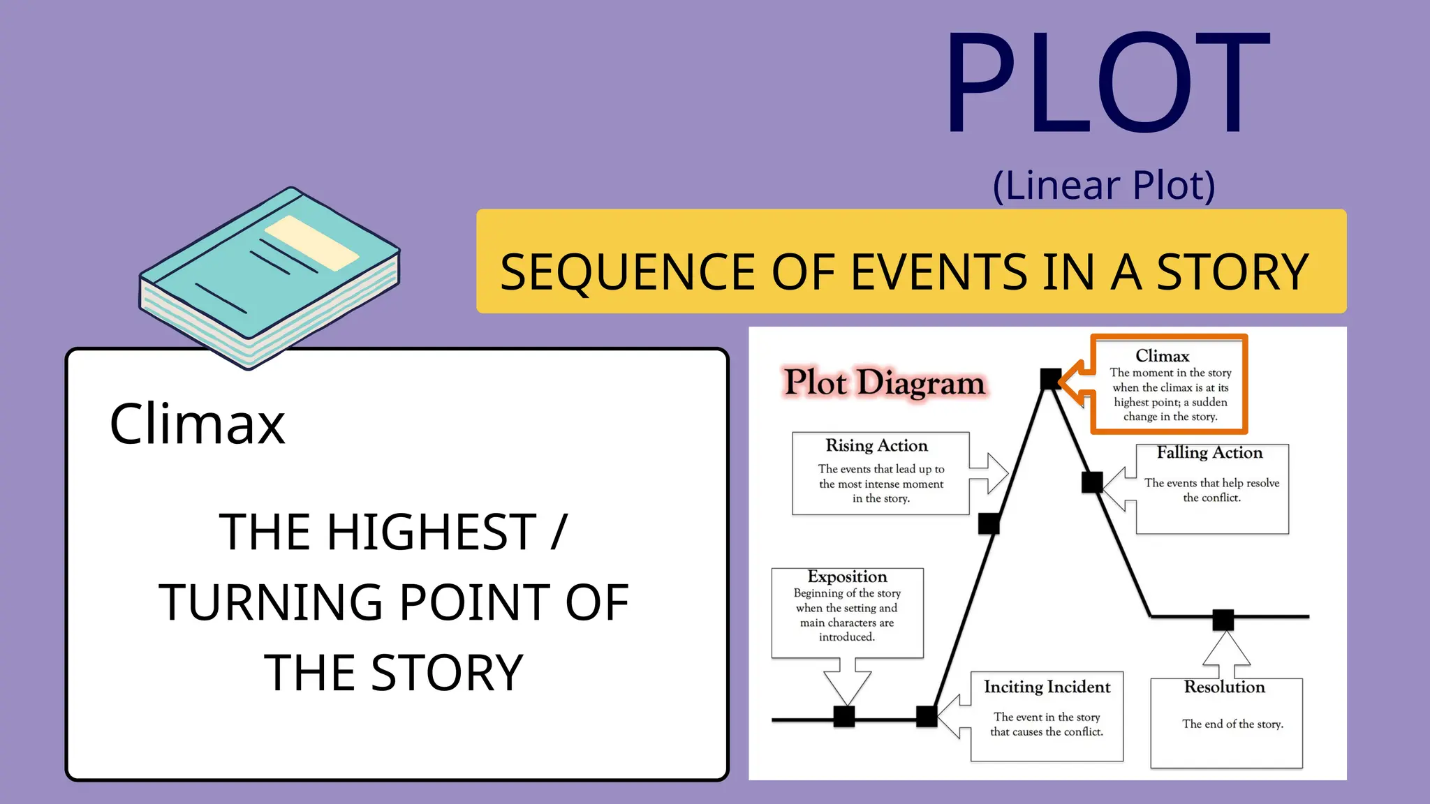 SEQUENCE OF EVENTS IN A STORY
Climax
THE HIGHEST /
TURNING POINT OF
THE STORY
PLOT
(Linear Plot)
 