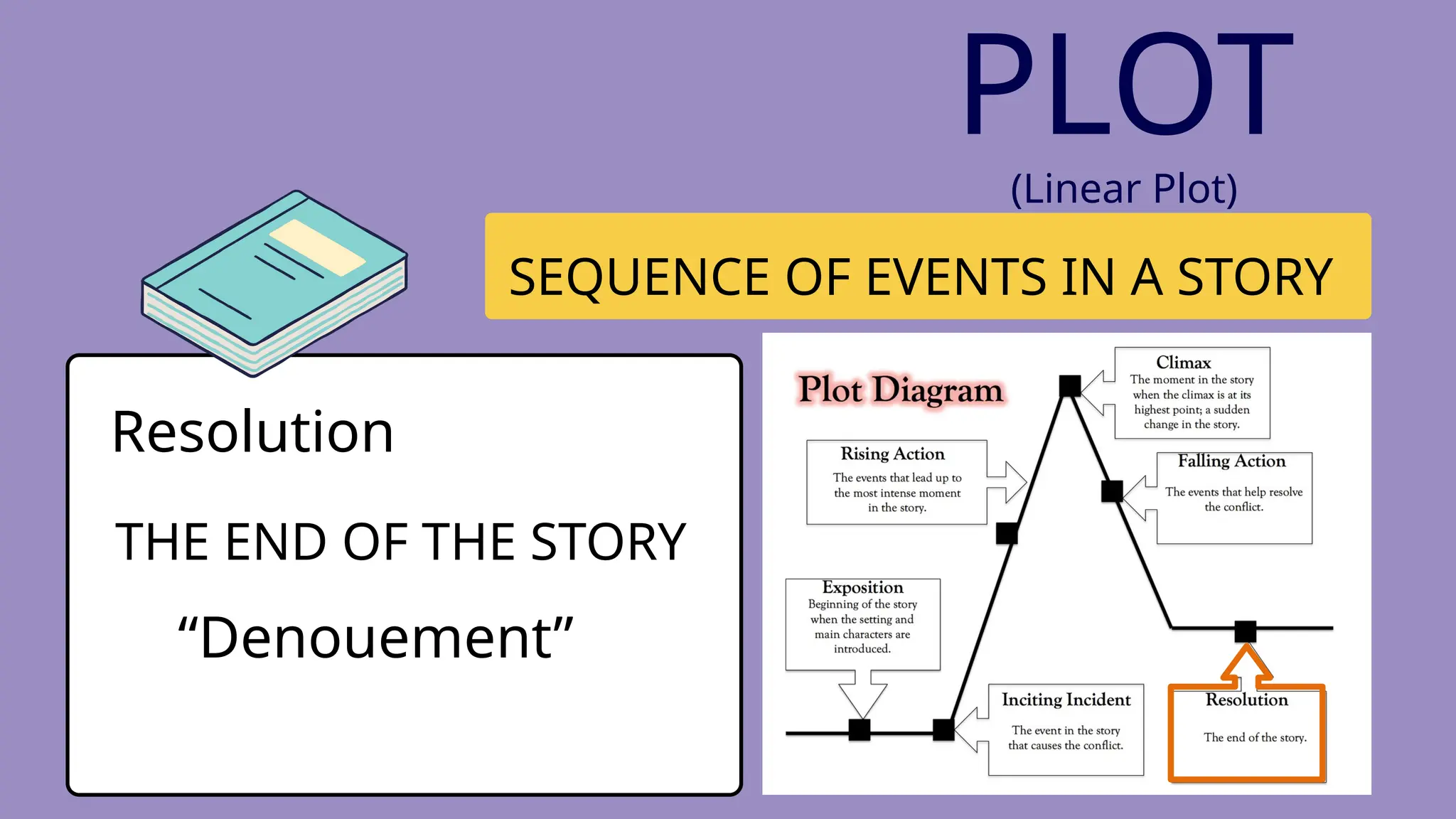 SEQUENCE OF EVENTS IN A STORY
Resolution
THE END OF THE STORY
“Denouement”
PLOT
(Linear Plot)
 