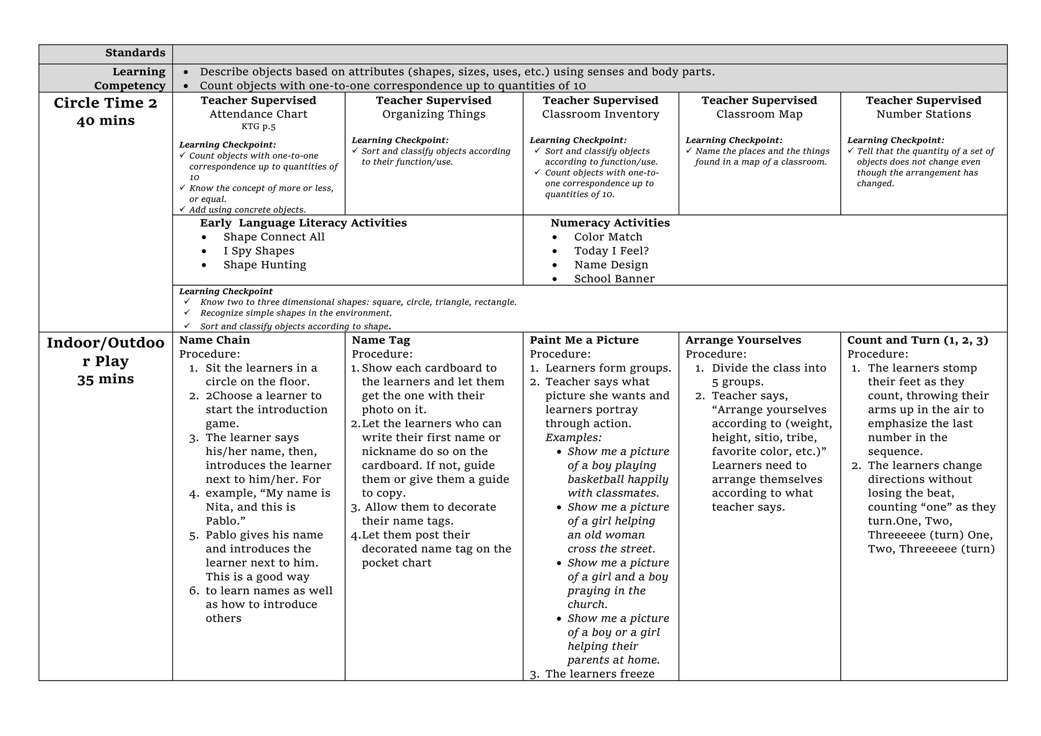 Standards
Learning
Competency
 Describe objects based on attributes (shapes, sizes, uses, etc.) using senses and body parts.
 Count objects with one-to-one correspondence up to quantities of 10
Circle Time 2
40 mins
Teacher Supervised
Attendance Chart
KTG p.5
Learning Checkpoint:
 Count objects with one-to-one
correspondence up to quantities of
10
 Know the concept of more or less,
or equal.
 Add using concrete objects.
Teacher Supervised
Organizing Things
Learning Checkpoint:
 Sort and classify objects according
to their function/use.
Teacher Supervised
Classroom Inventory
Learning Checkpoint:
 Sort and classify objects
according to function/use.
 Count objects with one-to-
one correspondence up to
quantities of 10.
Teacher Supervised
Classroom Map
Learning Checkpoint:
 Name the places and the things
found in a map of a classroom.
Teacher Supervised
Number Stations
Learning Checkpoint:
 Tell that the quantity of a set of
objects does not change even
though the arrangement has
changed.
Early Language Literacy Activities
 Shape Connect All
 I Spy Shapes
 Shape Hunting
Numeracy Activities
 Color Match
 Today I Feel?
 Name Design
 School Banner
Learning Checkpoint
 Know two to three dimensional shapes: square, circle, triangle, rectangle.
 Recognize simple shapes in the environment.
 Sort and classify objects according to shape.
Indoor/Outdoo
r Play
35 mins
Name Chain
Procedure:
1. Sit the learners in a
circle on the floor.
2. 2Choose a learner to
start the introduction
game.
3. The learner says
his/her name, then,
introduces the learner
next to him/her. For
4. example, “My name is
Nita, and this is
Pablo.”
5. Pablo gives his name
and introduces the
learner next to him.
This is a good way
6. to learn names as well
as how to introduce
others
Name Tag
Procedure:
1. Show each cardboard to
the learners and let them
get the one with their
photo on it.
2.Let the learners who can
write their first name or
nickname do so on the
cardboard. If not, guide
them or give them a guide
to copy.
3. Allow them to decorate
their name tags.
4.Let them post their
decorated name tag on the
pocket chart
Paint Me a Picture
Procedure:
1. Learners form groups.
2. Teacher says what
picture she wants and
learners portray
through action.
Examples:
 Show me a picture
of a boy playing
basketball happily
with classmates.
 Show me a picture
of a girl helping
an old woman
cross the street.
 Show me a picture
of a girl and a boy
praying in the
church.
 Show me a picture
of a boy or a girl
helping their
parents at home.
3. The learners freeze
Arrange Yourselves
Procedure:
1. Divide the class into
5 groups.
2. Teacher says,
“Arrange yourselves
according to (weight,
height, sitio, tribe,
favorite color, etc.)”
Learners need to
arrange themselves
according to what
teacher says.
Count and Turn (1, 2, 3)
Procedure:
1. The learners stomp
their feet as they
count, throwing their
arms up in the air to
emphasize the last
number in the
sequence.
2. The learners change
directions without
losing the beat,
counting “one” as they
turn.One, Two,
Threeeeee (turn) One,
Two, Threeeeee (turn)
 