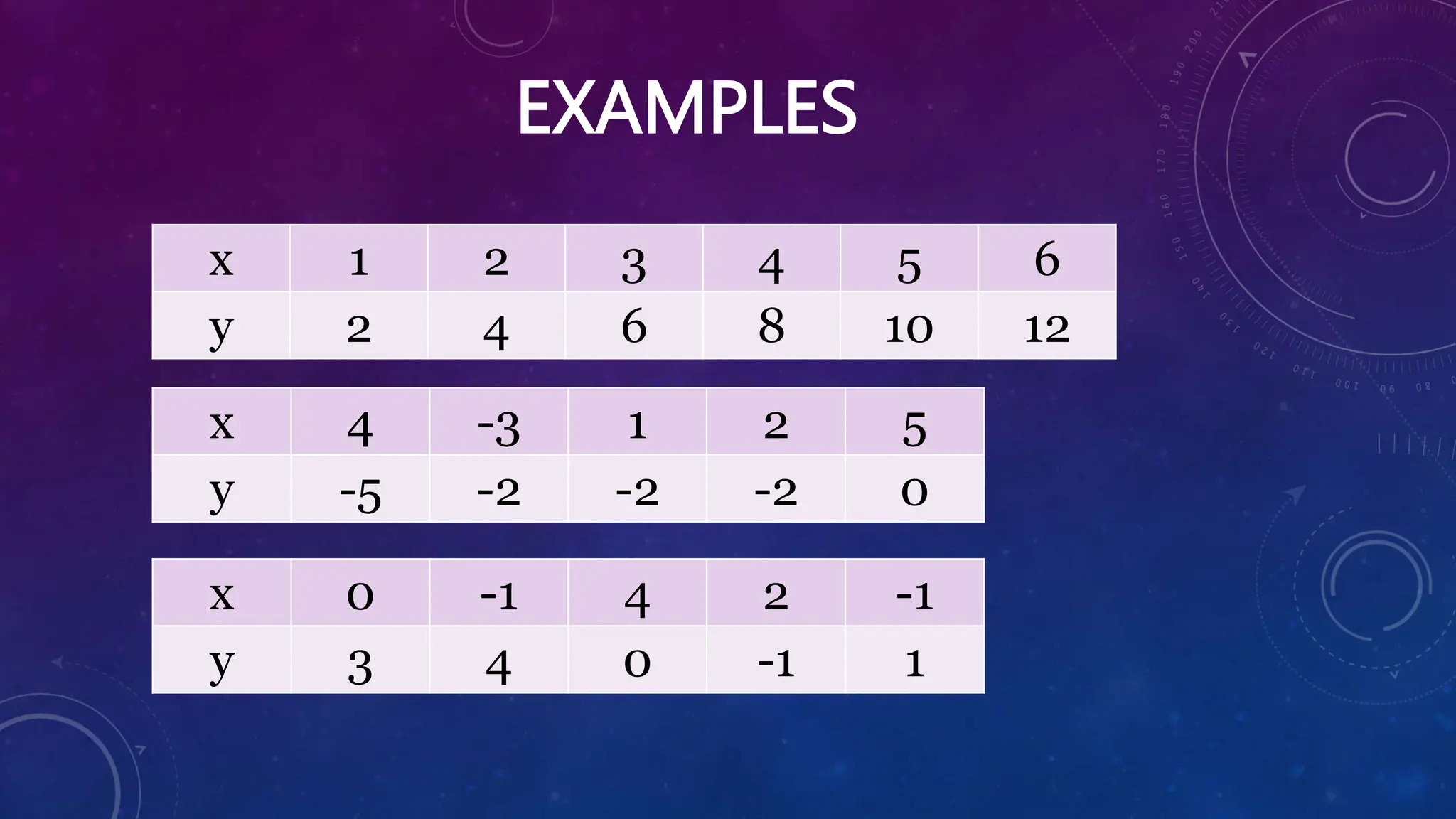 EXAMPLES
x 1 2 3 4 5 6
y 2 4 6 8 10 12
x 4 -3 1 2 5
y -5 -2 -2 -2 0
x 0 -1 4 2 -1
y 3 4 0 -1 1
 