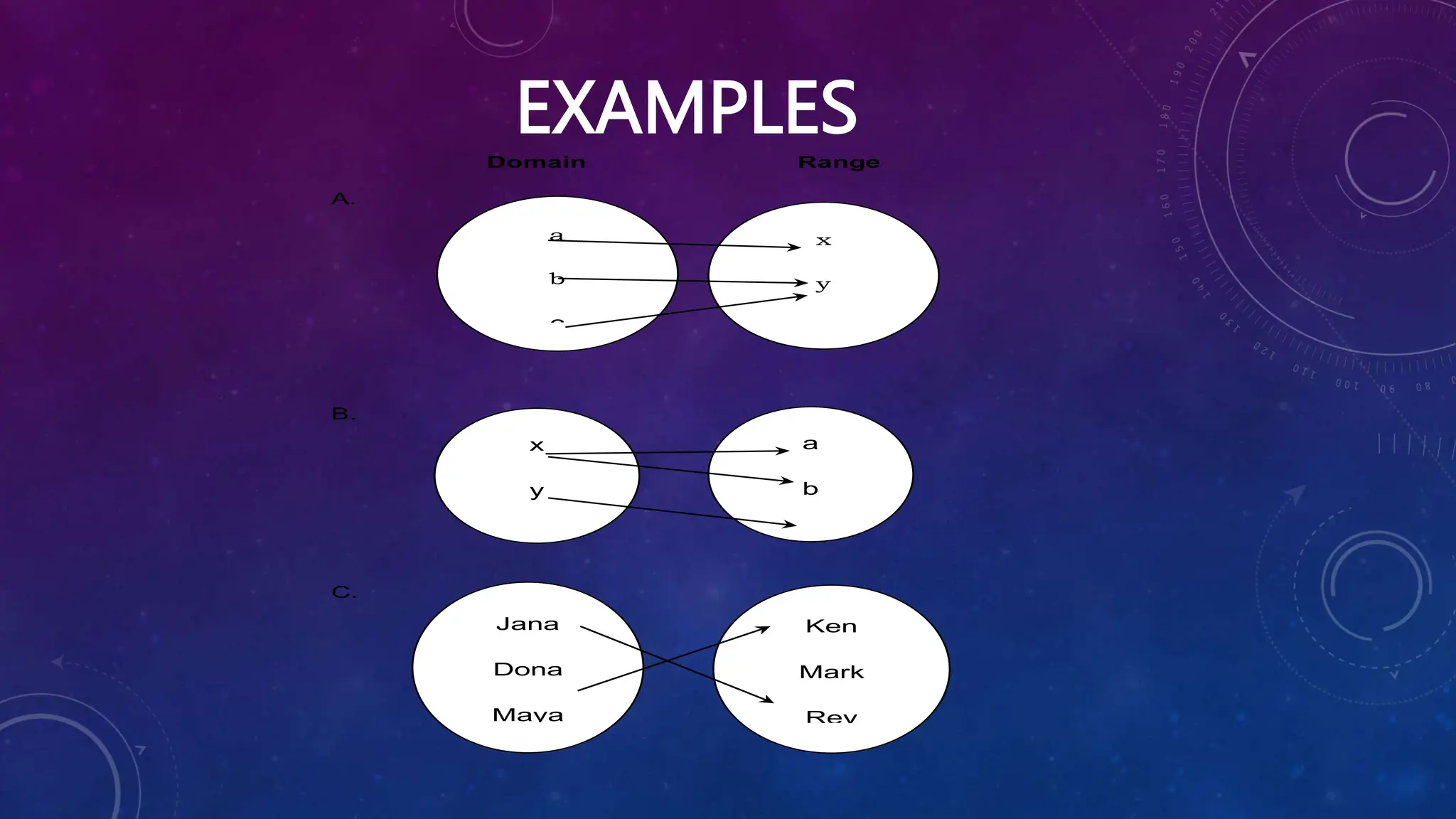 EXAMPLES
Domain Range
A.
B.
C.
a
b
c
x
y
x
y
a
b
c
Jana
Dona
Maya
c
Ken
Mark
Rey
 