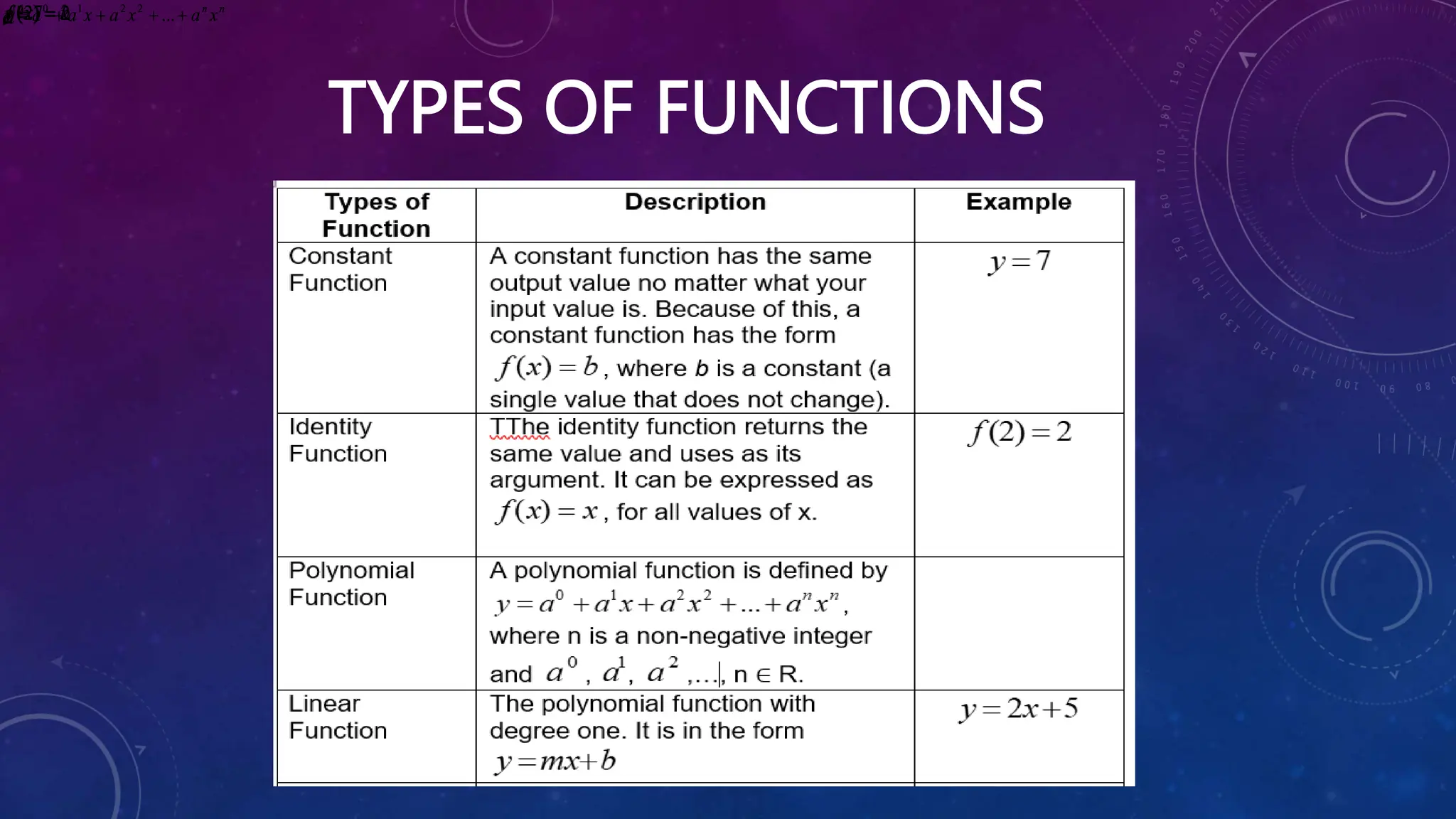 TYPES OF FUNCTIONS
b
x
f 
)
( 7

y x
x
f 
)
( 2
)
2
( 
f n
n
x
a
x
a
x
a
a
y 



 ...
2
2
1
0
0
a1
a 2
a b
x
f 
)
( 7

y x
x
f 
)
( 2
)
2
( 
f n
n
x
a
x
a
x
a
a
y 



 ...
2
2
1
0
0
a1
a 2
a
 