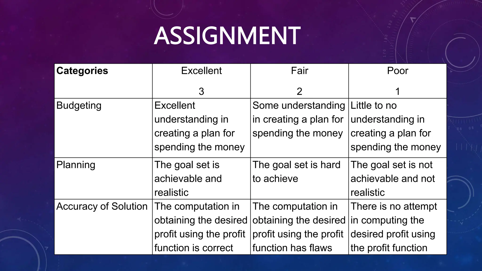 ASSIGNMENT
Categories Excellent
3
Fair
2
Poor
1
Budgeting Excellent
understanding in
creating a plan for
spending the money
Some understanding
in creating a plan for
spending the money
Little to no
understanding in
creating a plan for
spending the money
Planning The goal set is
achievable and
realistic
The goal set is hard
to achieve
The goal set is not
achievable and not
realistic
Accuracy of Solution The computation in
obtaining the desired
profit using the profit
function is correct
The computation in
obtaining the desired
profit using the profit
function has flaws
There is no attempt
in computing the
desired profit using
the profit function
 