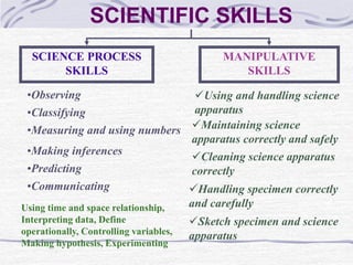 SCIENTIFIC SKILLS
SCIENCE PROCESS
SKILLS
MANIPULATIVE
SKILLS
•Observing
•Classifying
•Measuring and using numbers
•Making inferences
•Predicting
•Communicating
Sketch specimen and science
apparatus
Maintaining science
apparatus correctly and safely
Handling specimen correctly
and carefully
Cleaning science apparatus
correctly
Using and handling science
apparatus
Using time and space relationship,
Interpreting data, Define
operationally, Controlling variables,
Making hypothesis, Experimenting
 