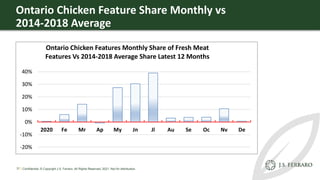 Ontario Chicken Feature Share Monthly vs
2014-2018 Average
31 | Confidential. © Copyright J.S. Ferraro. All Rights Reserve...