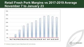 Retail Fresh Pork Margins vs 2017-2019 Average
November 7 to January 23
54 | Confidential. © Copyright J.S. Ferraro. All R...