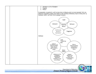 3. Interaksiyon ng Tao at Kapaligiran
4. Paggalaw
5. Rehiyon
Sa pagpapatuloy ng gawaing ito, pumili ng isang bansa na bibigyang pansin ng inyong kapangkat. Suriin ang
kalagayang heograpikong napiling bansa katulad ng mga konkretong halimbawang naayon sa limang tema ng
heograpiya. Gamitin ang Flower Chart sa pagsagot sa gawain.
Halimbawa:
Napiling
Bansa
Lokasyon
Lugar
Rehiyon
Interkasiyon
ng tao at
kapaligiran
Paggalaw
Bansa:
Pilipinas
Lugar:
Tropikal ang
klima
Rehiyon:
Kasapi ang Pilipinas
sa Association of
Southeast Asian
Nations
Lokasyon:
Ang Pilipinas ay nasa
kanluran ng Pacific
Ocean, timog ng
Bashi Channel, at
silangan
Interaksiyon ng Tao
at Kapaligiran:
Pangingisda ang
pangunahing
hanapbuhay ng mga
tao sa Pilipinas
Paggalaw:
Maraming mga
Pilipino ang
nangingibang bansa
sa Australia
 