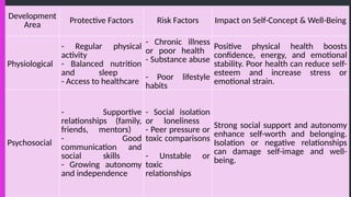 Development
Area Protective Factors Risk Factors Impact on Self-Concept & Well-Being
Physiological
- Regular physical
activity
- Balanced nutrition
and sleep
- Access to healthcare
- Chronic illness
or poor health
- Substance abuse
- Poor lifestyle
habits
Positive physical health boosts
confidence, energy, and emotional
stability. Poor health can reduce self-
esteem and increase stress or
emotional strain.
Psychosocial
- Supportive
relationships (family,
friends, mentors)
- Good
communication and
social skills
- Growing autonomy
and independence
- Social isolation
or loneliness
- Peer pressure or
toxic comparisons
- Unstable or
toxic
relationships
Strong social support and autonomy
enhance self-worth and belonging.
Isolation or negative relationships
can damage self-image and well-
being.
 