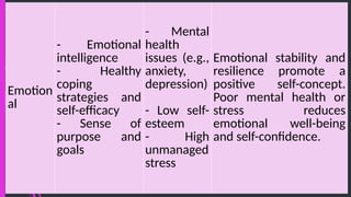 Emotion
al
- Emotional
intelligence
- Healthy
coping
strategies and
self-efficacy
- Sense of
purpose and
goals
- Mental
health
issues (e.g.,
anxiety,
depression)
- Low self-
esteem
- High
unmanaged
stress
Emotional stability and
resilience promote a
positive self-concept.
Poor mental health or
stress reduces
emotional well-being
and self-confidence.
 