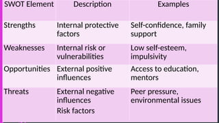 SWOT Element Description Examples
Strengths Internal protective
factors
Self-confidence, family
support
Weaknesses Internal risk or
vulnerabilities
Low self-esteem,
impulsivity
Opportunities External positive
influences
Access to education,
mentors
Threats External negative
influences
Risk factors
Peer pressure,
environmental issues
 