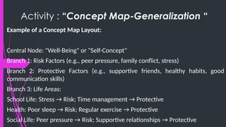 Activity : “Concept Map-Generalization “
Example of a Concept Map Layout:
Central Node: "Well-Being" or "Self-Concept"
Branch 1: Risk Factors (e.g., peer pressure, family conflict, stress)
Branch 2: Protective Factors (e.g., supportive friends, healthy habits, good
communication skills)
Branch 3: Life Areas:
School Life: Stress → Risk; Time management → Protective
Health: Poor sleep → Risk; Regular exercise → Protective
Social Life: Peer pressure → Risk; Supportive relationships → Protective
 