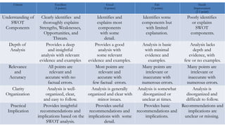 Criteria Excellent
(5 points)
Good
(4 points)
Fair
(3 points)
Needs
Improvement
(2-1 point)
Understanding of
SWOT
Components
Clearly identifies and
thoroughly explains
Strengths, Weaknesses,
Opportunities, and
Threats.
Identifies and
explains most
components
with some
detail.
Identifies some
components but
with limited
explanation.
Poorly identifies
or explains
SWOT
components.
Depth of
Analysis
Provides a deep
and insightful
analysis with relevant
evidence and examples
Provides a good
analysis with
some relevant
evidence and examples.
Analysis is basic
with minimal
evidence and
examples.
Analysis lacks
depth and
evidence, with
few or no examples.
Relevance
and
Accuracy
All points are
relevant and
accurate with no
factual errors.
Most points are
relevant and
accurate with
few factual errors.
Many points are
irrelevant or
inaccurate with
numerous errors.
Many points are
irrelevant or
inaccurate with
numerous errors.
Clarity
Organization
Analysis is well-
organized, clear,
and easy to follow.
Analysis is generally
organized and clear with
minor issues.
Analysis is somewhat
disorganized or
unclear at times.
Analysis is
disorganized and
difficult to follow.
Practical
Implication
Provides insightful
recommendations and
implications based on the
SWOT analysis.
Provides useful
recommendations and
implications with some
detail.
Provides basic
recommendations and
implications.
Recommendations and
implications are
unclear or missing.
 