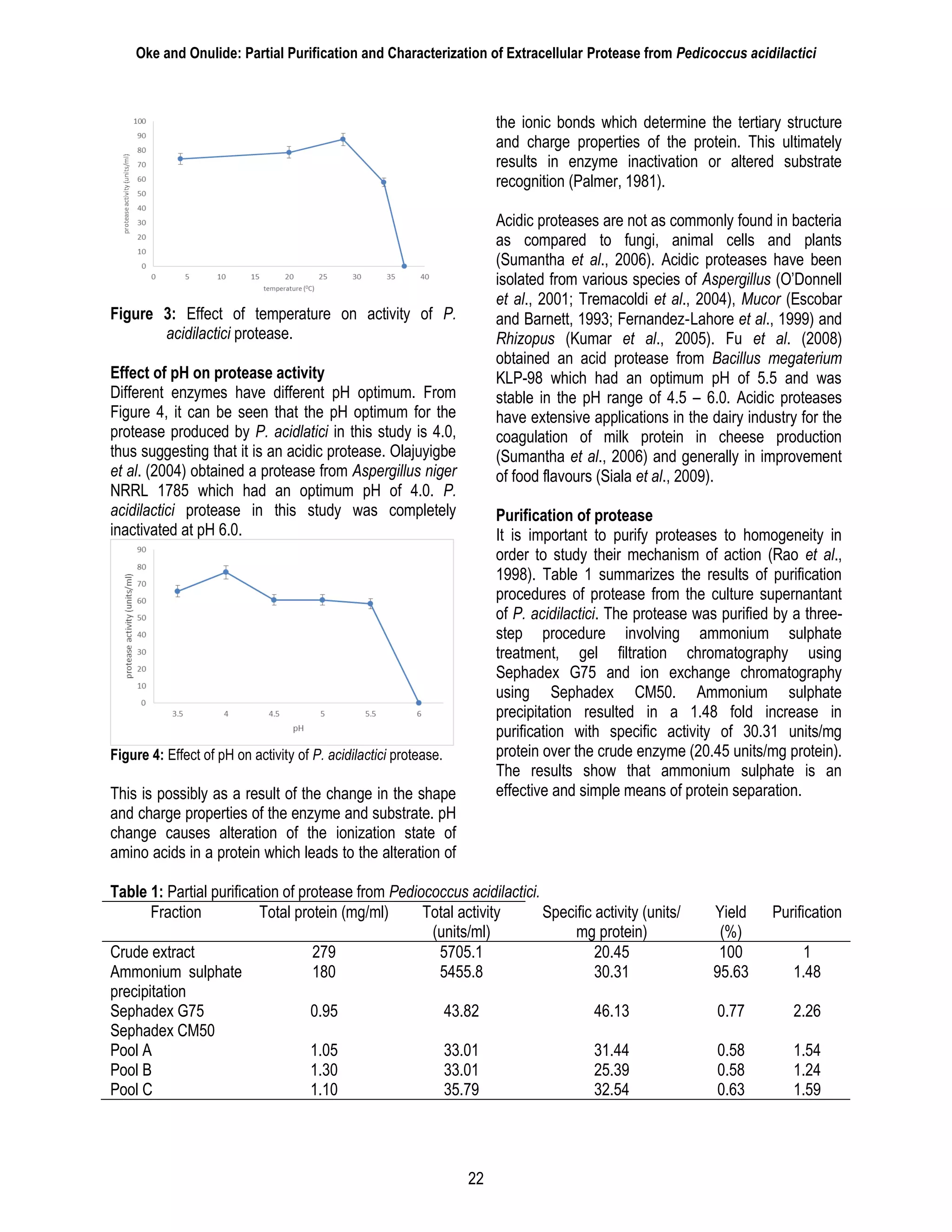 Oke and Onulide: Partial Purification and Characterization of Extracellular Protease from Pedicoccus acidilactici
22
Figure 3: Effect of temperature on activity of P.
acidilactici protease.
Effect of pH on protease activity
Different enzymes have different pH optimum. From
Figure 4, it can be seen that the pH optimum for the
protease produced by P. acidlatici in this study is 4.0,
thus suggesting that it is an acidic protease. Olajuyigbe
et al. (2004) obtained a protease from Aspergillus niger
NRRL 1785 which had an optimum pH of 4.0. P.
acidilactici protease in this study was completely
inactivated at pH 6.0.
Figure 4: Effect of pH on activity of P. acidilactici protease.
This is possibly as a result of the change in the shape
and charge properties of the enzyme and substrate. pH
change causes alteration of the ionization state of
amino acids in a protein which leads to the alteration of
the ionic bonds which determine the tertiary structure
and charge properties of the protein. This ultimately
results in enzyme inactivation or altered substrate
recognition (Palmer, 1981).
Acidic proteases are not as commonly found in bacteria
as compared to fungi, animal cells and plants
(Sumantha et al., 2006). Acidic proteases have been
isolated from various species of Aspergillus (O’Donnell
et al., 2001; Tremacoldi et al., 2004), Mucor (Escobar
and Barnett, 1993; Fernandez‐Lahore et al., 1999) and
Rhizopus (Kumar et al., 2005). Fu et al. (2008)
obtained an acid protease from Bacillus megaterium
KLP-98 which had an optimum pH of 5.5 and was
stable in the pH range of 4.5 – 6.0. Acidic proteases
have extensive applications in the dairy industry for the
coagulation of milk protein in cheese production
(Sumantha et al., 2006) and generally in improvement
of food flavours (Siala et al., 2009).
Purification of protease
It is important to purify proteases to homogeneity in
order to study their mechanism of action (Rao et al.,
1998). Table 1 summarizes the results of purification
procedures of protease from the culture supernantant
of P. acidilactici. The protease was purified by a three-
step procedure involving ammonium sulphate
treatment, gel filtration chromatography using
Sephadex G75 and ion exchange chromatography
using Sephadex CM50. Ammonium sulphate
precipitation resulted in a 1.48 fold increase in
purification with specific activity of 30.31 units/mg
protein over the crude enzyme (20.45 units/mg protein).
The results show that ammonium sulphate is an
effective and simple means of protein separation.
Table 1: Partial purification of protease from Pediococcus acidilactici.
Fraction Total protein (mg/ml) Total activity
(units/ml)
Specific activity (units/
mg protein)
Yield
(%)
Purification
Crude extract 279 5705.1 20.45 100 1
Ammonium sulphate
precipitation
180 5455.8 30.31 95.63 1.48
Sephadex G75 0.95 43.82 46.13 0.77 2.26
Sephadex CM50
Pool A 1.05 33.01 31.44 0.58 1.54
Pool B 1.30 33.01 25.39 0.58 1.24
Pool C 1.10 35.79 32.54 0.63 1.59
 