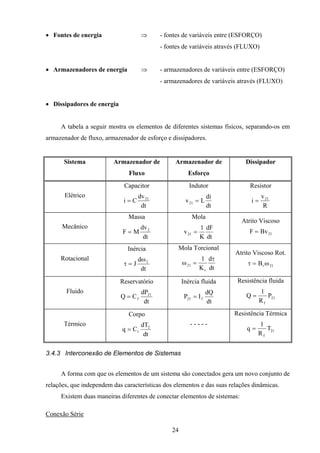 24
• Fontes de energia ⇒ - fontes de variáveis entre (ESFORÇO)
- fontes de variáveis através (FLUXO)
• Armazenadores de energia ⇒ - armazenadores de variáveis entre (ESFORÇO)
- armazenadores de variáveis através (FLUXO)
• Dissipadores de energia
A tabela a seguir mostra os elementos de diferentes sistemas físicos, separando-os em
armazenador de fluxo, armazenador de esforço e dissipadores.
Sistema Armazenador de
Fluxo
Armazenador de
Esforço
Dissipador
Elétrico
Capacitor
i C
dv
dt
= 21
Indutor
v L
di
dt
21 =
Resistor
i
v
R
= 21
Mecânico
Massa
F M
dv
dt
= 2
Mola
v
K
dF
dt
21
1
=
Atrito Viscoso
F Bv= 21
Rotacional
Inércia
τ
ω
= J
d
dt
2
Mola Torcional
ω
τ
21
1
=
K
d
dtr
Atrito Viscoso Rot.
τ ω= Br 21
Fluido
Reservatório
Q C
dP
dt
f= 21
Inércia fluida
P I
dQ
dt
f21 =
Resistência fluida
Q
R
P
f
=
1
21
Térmico
Corpo
q C
dT
dt
t= 2
- - - - -
Resistência Térmica
q
R
T
f
=
1
21
3.4.3 Interconexão de Elementos de Sistemas
A forma com que os elementos de um sistema são conectados gera um novo conjunto de
relações, que independem das características dos elementos e das suas relações dinâmicas.
Existem duas maneiras diferentes de conectar elementos de sistemas:
Conexão Série
 