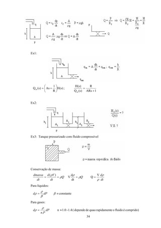 34
Ex1:
1ARs
R
)s(Q
)s(H
;)s(H
R
1
As)s(Q
in
in
+
=





+=
Ex2:
Ex3: Tanque pressurizado com fluido compressível
Conservação de massa:
dt
d
QQ
dt
Vd
dt
dmassa ρ
ρ
ρ
ρ
ρ
ρ V
Q
dt
d
V
)(
====
Para líquidos:
constante≡= β
β
ρ
ρ dPd
Para gases:
comprido)éfluidooerapidamentquaodedepende(1.4-1.0n
.
≈= dP
Pn
d
ρ
ρ
 