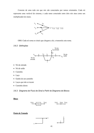 41
Consiste de uma rede em que nós são conectados por ramos orientados. Cada nó
representa uma variável do sistema, e cada ramo conectado entre dois nós atua como um
multiplicador de sinais.
x
1
x
2
x
3
y= a x + a x + a x
a 1
a
2
a
3
1 1 2 2 3 3
OBS: Cada nó soma os sinais que chegam a ele, e transmite esta soma.
3.6.2 Definições
x
1
a x2 b
c
x3
d
e
x
4
x
5
Nó de
entrada
Nó de
saída
Nó de
entrada
• Nó de entrada
• Nó de saída
• Caminho
• Laço
• Ganho de um caminho
• Laços que não se tocam
• Caminho direto
3.6.3 Diagrama de Fluxo de Sinal a Partir do Diagrama de Blocos
Bloco
G(s)
U(s) Y(s) G(s)U(s) Y(s)
Ponto de Tomada
a
a
a
1
 