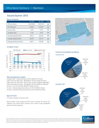 Second Quarter 2013
Market Snapshot
Q1 2013 Q2 2013 Trend
Office Inventory 69,443,822 69,551,319 
Net Absorption 198,464 246,297  MAP
Vacancy Rate 4.2% 4.0% 
Availability Rate 5.5% 5.0% 
Average Asking Net Rent $24.12 $24.06 
Average Additional Rent $21.59 $21.79 
Average Asking Gross Rent $45.71 $45.85 
24 Month Trend
Inventory & Availability by Market
Inventory (SF)
Completed, 100% - 333 King Street East, Q2 2013, 100,000 SF (First Gulf)
Under Construction, 80% Leased - RBC Waterpark, Q3 2014, 933,020 SF (Oxford)
Under Construction, 67% Leased - Bremner Tower, Q3 2014, 732,000 SF (GWL/bcIMC)
Under Construction, 66% Leased - Bay-Adelaide II, Q1 2016, 900,000 SF (Brookfield) Availability (SF)
Pre-lease - York Centre, Q2 2016, 802,000 SF (Cadillac Fairview)
Pre-lease - Richmond Adelaide Centre Phase 3, Q1 2017, 900,000 SF (Oxford)
Pre-lease - Queen Richmond Centre West Phase 1, Q1 2015, 299,178 SF (Allied)
Market Profile
TTC access via subway, LRT and bus routes.
Market amenities include underground PATH network connecting the Financial Core
submarket, brick & beam historic conversions and a number of major developments
planned for Toronto's waterfront.
New Developments Update
Office Market Dashboard |
This document/email has been preparedby Colliers International for advertising andgeneral information only.Colliers International makes no guarantees, representations or warranties of any kind, expressed or implied, regarding the information
including, but not limited to, warranties of content, accuracy and reliability. Any interested party should undertake their own inquiries as to the accuracy of the information. Colliers International excludes unequivocally all inferred or implied terms,
conditions and warranties arising outof this document and excludes all liability for loss and damages arising there from. This publication is thecopyrightedproperty of Colliers International and /or its licensor(s).© 2012. All rights reserved. This
communicationisnotintendedtocauseorinducebreachofanexistinglistingagreement.ColliersMacaulayNicolls(Ontario)Inc.,Brokerage
Downtown
$24.06
4.0%
-15
-10
-5
0
5
10
15
20
25
30
-600
-400
-200
0
200
400
600
800
1,000
1,200
2011
Q3
2011
Q4
2012
Q1
2012
Q2
2012
Q3
2012
Q4
2013
Q1
2013
Q2
AskingNetRent($)/VacancyRate(%)
Absorption(ThousandsSF)
Absorption Vacancy Rate Average Net Rent
Financial Core
34,725,556
50%
Downtown
East
4,123,136
6%
Downtown
North
14,004,415
20% Downtown
South
3,679,348
5%
Downtown
West
13,018,864
19%
Financial Core
1,950,933
56%
Downtown
East
129,738
4%
Downtown
North
599,616
17%
Downtown
South
51,762
2%
Downtown
West
721,311
21%
 