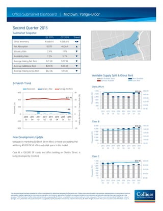 Second Quarter 2015
Submarket Snapshot
Q1 2015 Q2 2015 Trend
Office Inventory 9,568,615 9,568,615 tu
Net Absorption 8,070 46,264 p MAP
Vacancy Rate 2.4% 1.9% q
Availability Rate 7.2% 5.7% q
Average Asking Net Rent $21.28 $20.98 q
Average Additional Rent $20.78 $20.32 q
Average Asking Gross Rent $42.06 $41.30 q
Available Supply Split & Gross Rent
24 Month Trend
Class AAA/A
Class B
New Developments Update
Morguard is marketing 50 Bloor Street West, a mixed-use building that
will bring 40,000 SF of office and retail space to the market.
Casa III, a 100,000 SF condo and office building on Charles Street, is
being developed by Cresford. Class C
Office Submarket Dashboard |
This document/email has been prepared by Colliers International for advertising and general information only. Colliers International makes no guarantees, representations or warranties of any kind,
expressed or implied, regarding the information including, but not limited to, warranties of content, accuracy and reliability. Any interested party should undertake their own inquiries as to the
accuracy of the information. Colliers International excludes unequivocally all inferred or implied terms, conditions and warranties arising out of this document and excludes all liabilityfor loss and
damages arising there from. This publication is the copyrighted property of Colliers International and /or its licensor(s). © 2014. All rights reserved. This communication is not intended to cause or
$45.04
$0.00
$10.00
$20.00
$30.00
$40.00
$50.00
0
500
1,000
1,500
2,000
2,500
3,000
2013
Q3
2013
Q4
2014
Q1
2014
Q2
2014
Q3
2014
Q4
2015
Q1
2015
Q2
Thousands(SF)
Not Available Space Direct Available
Sublease Available Gross Rent
$40.46
$0.00
$10.00
$20.00
$30.00
$40.00
$50.00
0
1,000
2,000
3,000
4,000
5,000
6,000
2013
Q3
2013
Q4
2014
Q1
2014
Q2
2014
Q3
2014
Q4
2015
Q1
2015
Q2
Thousands(SF)
$36.98
$0.00
$10.00
$20.00
$30.00
$40.00
0
200
400
600
800
1,000
1,200
1,400
2013
Q3
2013
Q4
2014
Q1
2014
Q2
2014
Q3
2014
Q4
2015
Q1
2015
Q2
Thousands(SF)
Midtown: Yonge-Bloor
$20.98
1.9%
-20
-10
0
10
20
30
-400
-200
0
200
400
600
2013
Q3
2013
Q4
2014
Q1
2014
Q2
2014
Q3
2014
Q4
2015
Q1
2015
Q2
AskingNetRent($)/VacancyRate(%)
Thousands(SF)
Absorption Vacancy Rate Average Net Rent
 