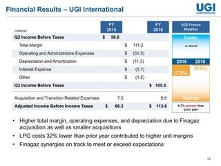 10
Financial Results – UGI International
6.7% warmer than
prior year
• Higher total margin, operating expenses, and depreciation due to Finagaz
acquisition as well as smaller acquisitions
• LPG costs 32% lower than prior year contributed to higher unit margins
• Finagaz synergies on track to meet or exceed expectations
vs. Normal
UGI France
Weather
Acquisition and Transition Related Expenses 7.5 8.6
Adjusted Income Before Income Taxes $ 66.3 $ 113.6
(millions)
FY
2015
FY
2016
Q2 Income Before Taxes $ 58.8
Total Margin $ 111.2
Operating and Administrative Expenses $ (51.5)
Depreciation and Amortization $ (11.3)
Interest Expense $ (0.7)
Other $ (1.5)
Q2 Income Before Taxes $ 105.0
 