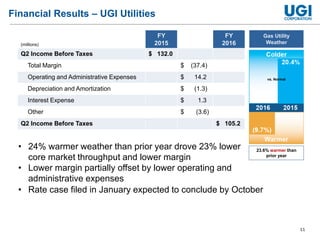 11
Financial Results – UGI Utilities
• 24% warmer weather than prior year drove 23% lower
core market throughput and lower margin
• Lower margin partially offset by lower operating and
administrative expenses
23.6% warmer than
prior year
vs. Normal
Gas Utility
Weather(millions)
• Rate case filed in January expected to conclude by October
FY
2015
FY
2016
Q2 Income Before Taxes $ 132.0
Total Margin $ (37.4)
Operating and Administrative Expenses $ 14.2
Depreciation and Amortization $ (1.3)
Interest Expense $ 1.3
Other $ (3.6)
Q2 Income Before Taxes $ 105.2
 