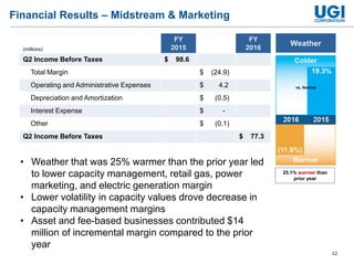 12
Financial Results – Midstream & Marketing
• Weather that was 25% warmer than the prior year led
to lower capacity management, retail gas, power
marketing, and electric generation margin
• Lower volatility in capacity values drove decrease in
capacity management margins
• Asset and fee-based businesses contributed $14
million of incremental margin compared to the prior
year
25.1% warmer than
prior year
vs. Normal
Weather
(millions)
FY
2015
FY
2016
Q2 Income Before Taxes $ 98.6
Total Margin $ (24.9)
Operating and Administrative Expenses $ 4.2
Depreciation and Amortization $ (0.5)
Interest Expense $ -
Other $ (0.1)
Q2 Income Before Taxes $ 77.3
vs. Normal
 
