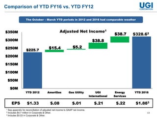 13
Comparison of YTD FY16 vs. YTD FY12
$225.7
$15.4 $5.2
$38.8
$38.7
$0M
$50M
$100M
$150M
$200M
$250M
$300M
$350M
YTD 2012 AmeriGas Gas Utility UGI
International
Energy
Services
YTD 2016
$328.62
1 See appendix for reconciliation of adjusted net income to GAAP net income.
2 Includes $4.7 million in Corporate & Other.
3 Includes $0.03 in Corporate & Other.
Adjusted Net Income1
$.08 $.01 $.21 $.22$1.33 $1.883EPS
The October – March YTD periods in 2012 and 2016 had comparable weather
 