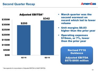 16
Second Quarter Recap
 March quarter was the
second warmest on
record which led to lower
volume
 Unit margins $0.03
higher than the prior year
 Operating expenses
$19mm, or 7%, lower
than the prior year
Adjusted EBITDA1
1 See appendix for reconciliation of Adjusted EBITDA to GAAP EBITDA.
$295
$342
$0M
$50M
$100M
$150M
$200M
$250M
$300M
$350M
Q2-16 Q2-15
Revised FY16
Guidance
Adjusted EBITDA
$575-$600 million
 