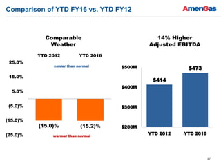 17
$414
$473
$200M
$300M
$400M
$500M
YTD 2012 YTD 2016
(15.0)% (15.2)%
(25.0)%
(15.0)%
(5.0)%
5.0%
15.0%
25.0%
YTD 2012 YTD 2016
warmer than normal
colder than normal
14% Higher
Adjusted EBITDA
Comparison of YTD FY16 vs. YTD FY12
Comparable
Weather
 