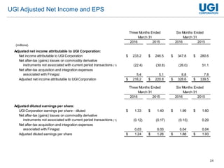 24
UGI Adjusted Net Income and EPS
Three Months Ended Six Months Ended Tw
March 31 March 31
2016 2015 2016 2015
Adjusted net income attributable to UGI Corporation:
Net income attributable to UGI Corporation 233.2$ 246.5$ 347.8$ 280.6$
Net after-tax (gains) losses on commodity derivative
instruments not associated with current period transactions (1) (22.4) (30.8) (26.0) 51.1
Net after-tax acquisition and integration expenses
associated with Finagaz 5.4 5.1 6.8 7.8
Adjusted net income attributable to UGI Corporation 216.2$ 220.8$ 328.6$ 339.5$
Three Months Ended Six Months Ended Tw
March 31 March 31
2016 2015 2016 2015
Adjusted diluted earnings per share:
UGI Corporation earnings per share - diluted 1.33$ 1.40$ 1.99$ 1.60$
Net after-tax (gains) losses on commodity derivative
instruments not associated with current period transactions (1) (0.12) (0.17) (0.15) 0.29
Net after-tax acquisition and integration expenses
associated with Finagaz 0.03 0.03 0.04 0.04
Adjusted diluted earnings per share 1.24$ 1.26$ 1.88$ 1.93$
(millions)
 